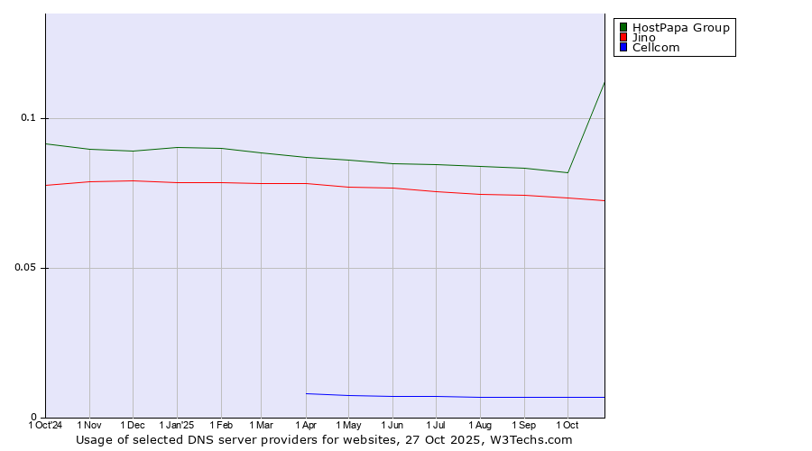 Historical trends in the usage of HostPapa Group vs. Jino vs. Cellcom