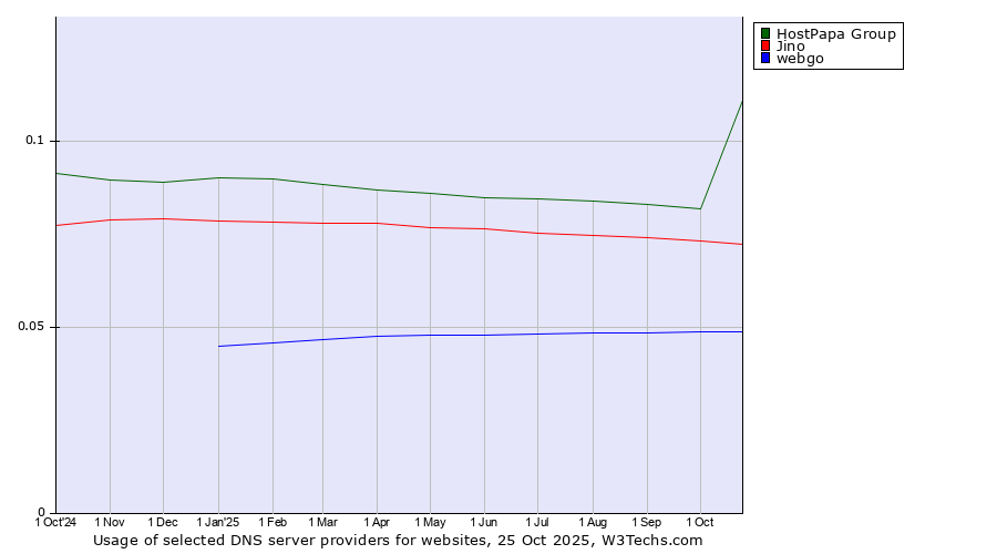 Historical trends in the usage of HostPapa Group vs. Jino vs. webgo