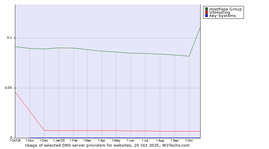 Historical trends in the usage of HostPapa Group vs. VSHosting vs. Key-Systems