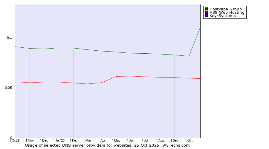 Historical trends in the usage of HostPapa Group vs. H88 Web Hosting vs. Key-Systems
