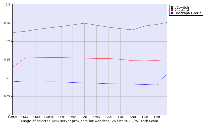 Historical trends in the usage of o2switch vs. KingHost vs. HostPapa Group