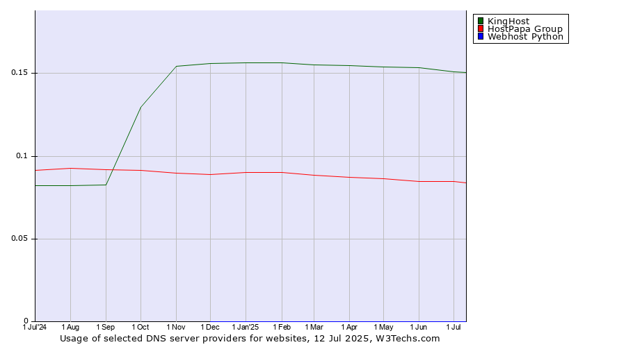 Historical trends in the usage of KingHost vs. HostPapa Group vs. Webhost Python