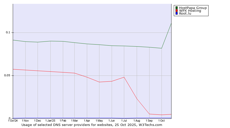 Historical trends in the usage of HostPapa Group vs. WPX Hosting vs. Root.lu