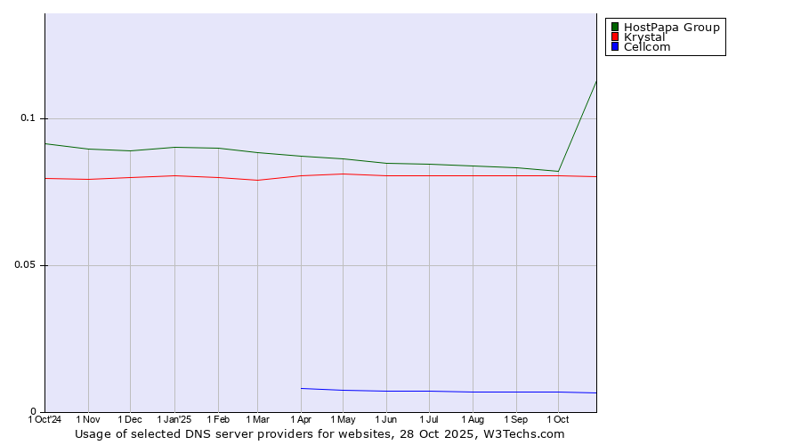 Historical trends in the usage of HostPapa Group vs. Krystal vs. Cellcom