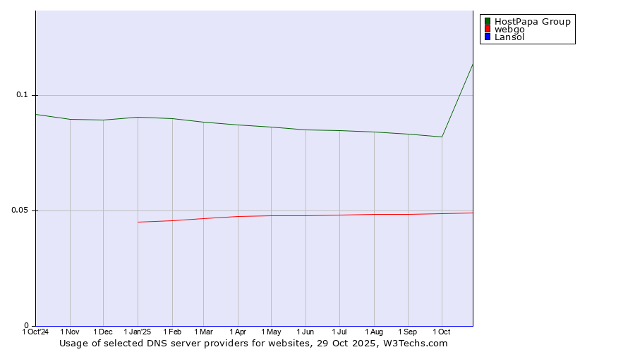 Historical trends in the usage of HostPapa Group vs. webgo vs. Lansol