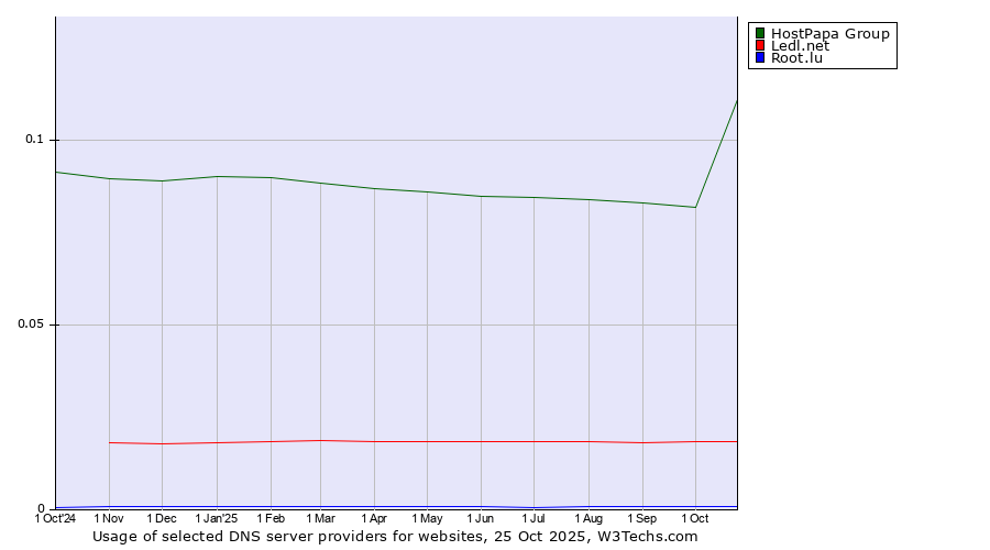 Historical trends in the usage of HostPapa Group vs. Ledl.net vs. Root.lu