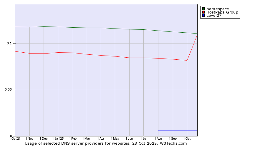 Historical trends in the usage of Namespace vs. HostPapa Group vs. Level27