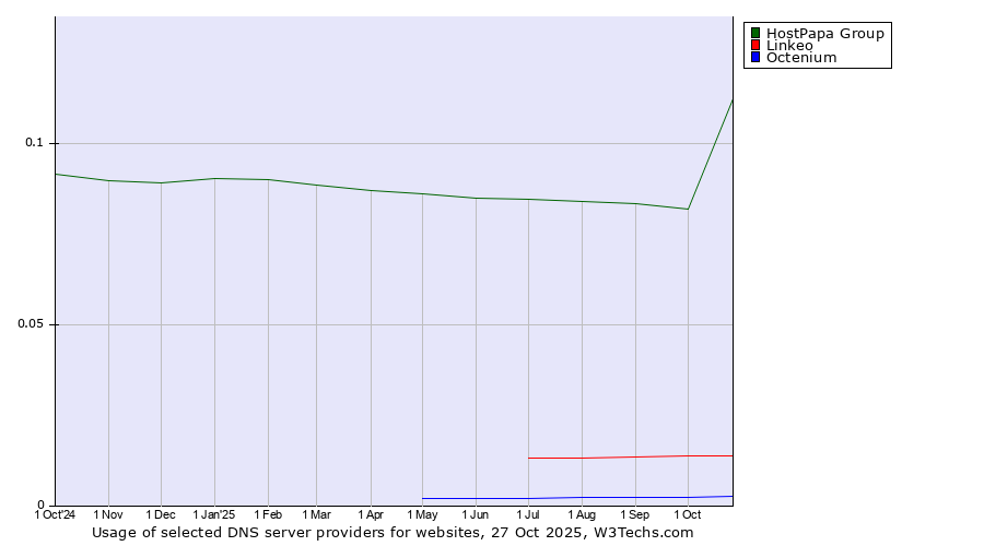 Historical trends in the usage of HostPapa Group vs. Linkeo vs. Octenium