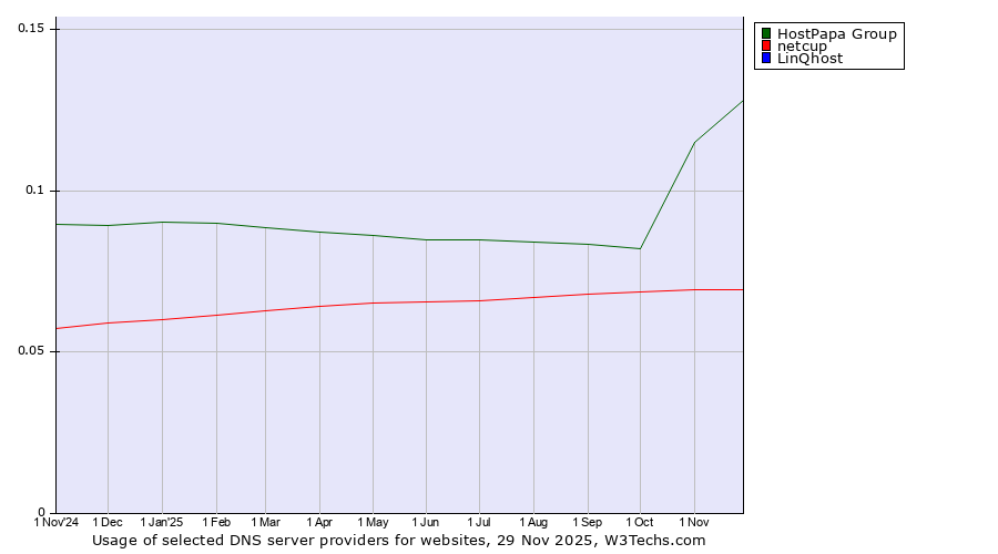 Historical trends in the usage of HostPapa Group vs. netcup vs. LinQhost