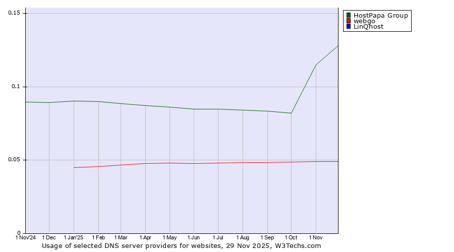 Historical trends in the usage of HostPapa Group vs. webgo vs. LinQhost