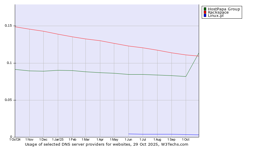 Historical trends in the usage of Rackspace vs. HostPapa Group vs. Linux.pl