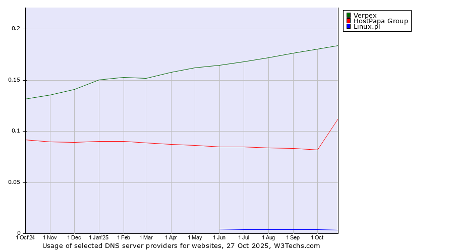 Historical trends in the usage of Verpex vs. HostPapa Group vs. Linux.pl