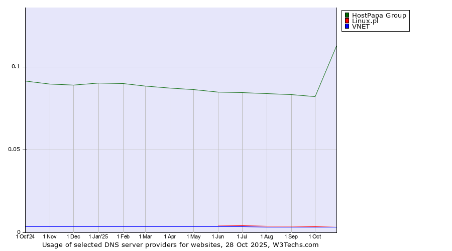 Historical trends in the usage of HostPapa Group vs. Linux.pl vs. VNET