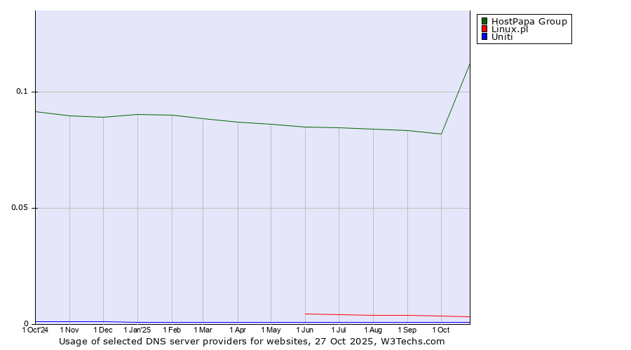 Historical trends in the usage of HostPapa Group vs. Linux.pl vs. Uniti