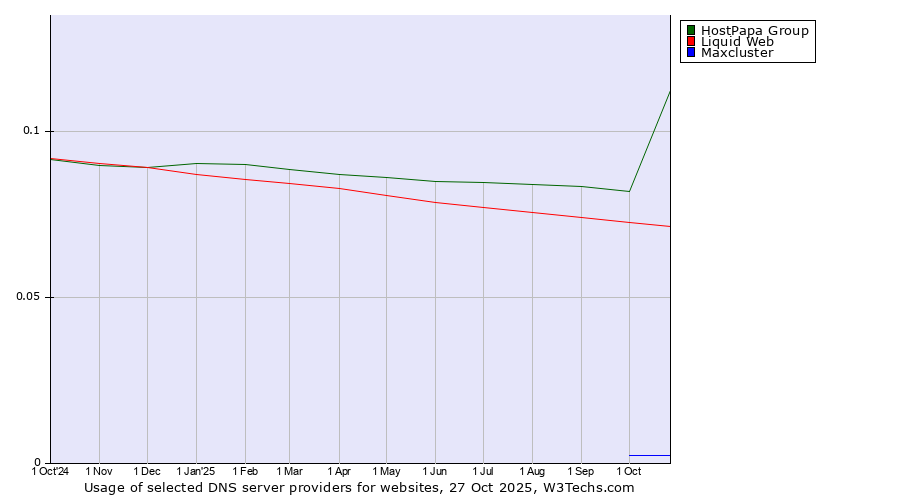 Historical trends in the usage of HostPapa Group vs. Liquid Web vs. Maxcluster