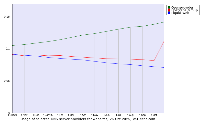 Historical trends in the usage of Openprovider vs. HostPapa Group vs. Liquid Web
