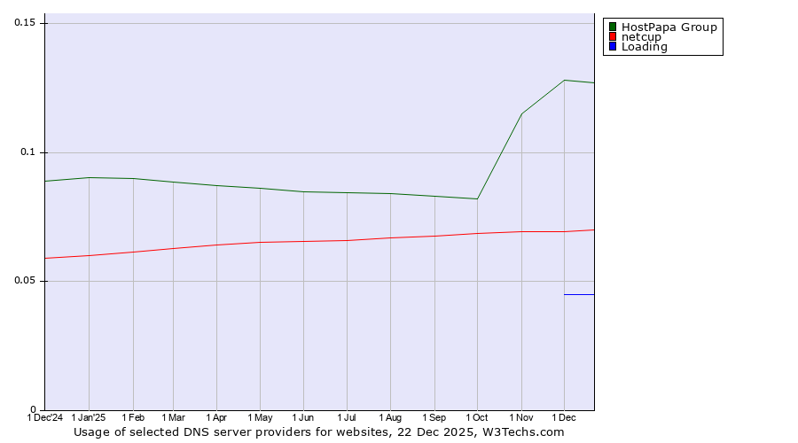 Historical trends in the usage of HostPapa Group vs. netcup vs. Loading