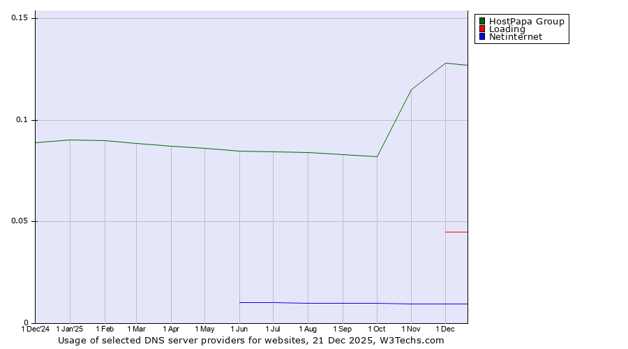 Historical trends in the usage of HostPapa Group vs. Loading vs. Netinternet