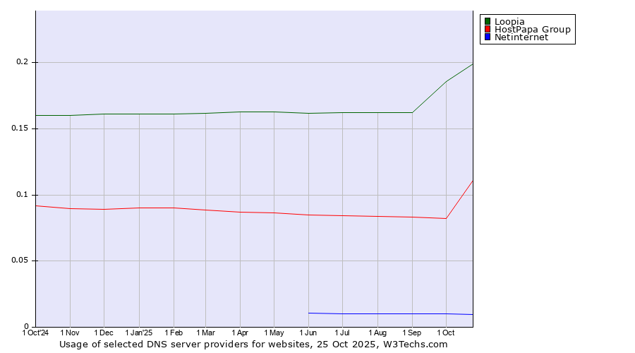 Historical trends in the usage of Loopia vs. HostPapa Group vs. Netinternet