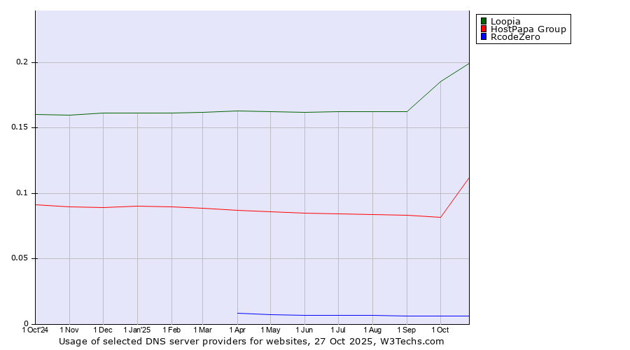 Historical trends in the usage of Loopia vs. HostPapa Group vs. RcodeZero