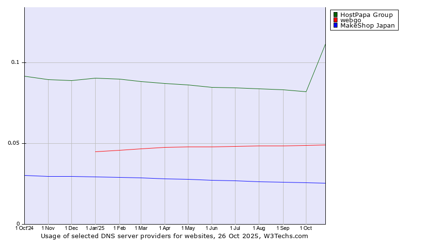 Historical trends in the usage of HostPapa Group vs. webgo vs. MakeShop Japan