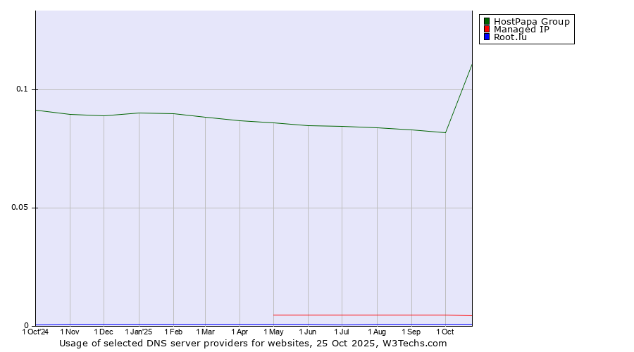 Historical trends in the usage of HostPapa Group vs. Managed IP vs. Root.lu