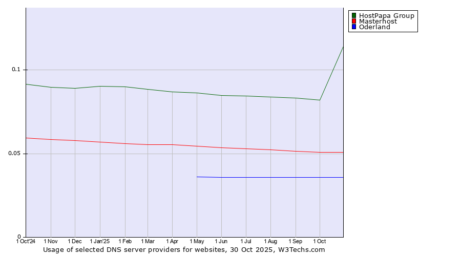 Historical trends in the usage of HostPapa Group vs. Masterhost vs. Oderland