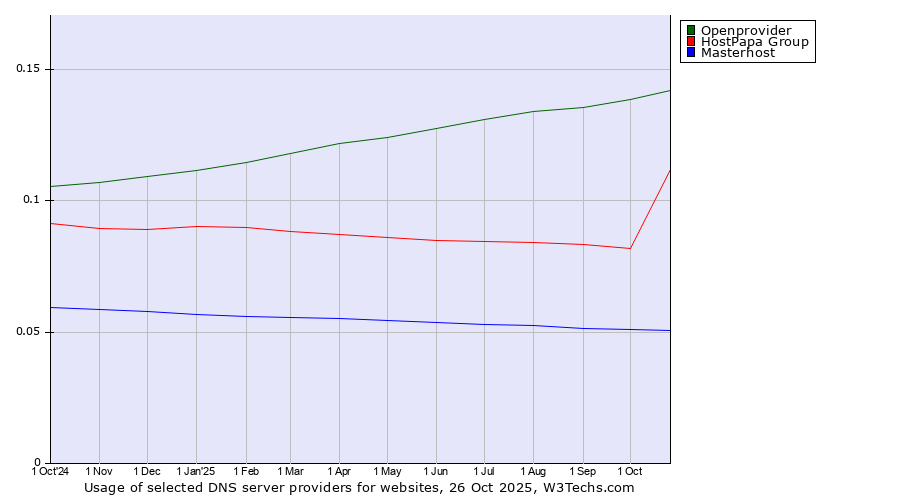 Historical trends in the usage of Openprovider vs. HostPapa Group vs. Masterhost