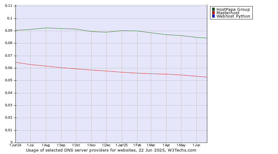 Historical trends in the usage of HostPapa Group vs. Masterhost vs. Webhost Python