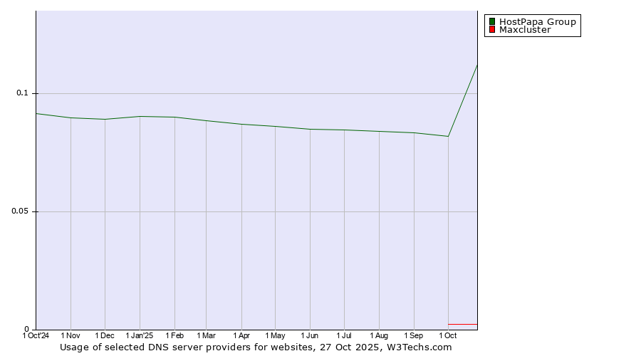 Historical trends in the usage of HostPapa Group vs. Maxcluster