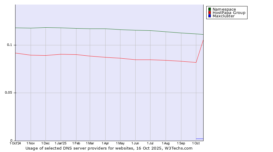 Historical trends in the usage of Namespace vs. HostPapa Group vs. Maxcluster