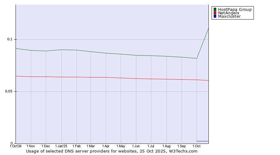 Historical trends in the usage of HostPapa Group vs. NetAngels vs. Maxcluster