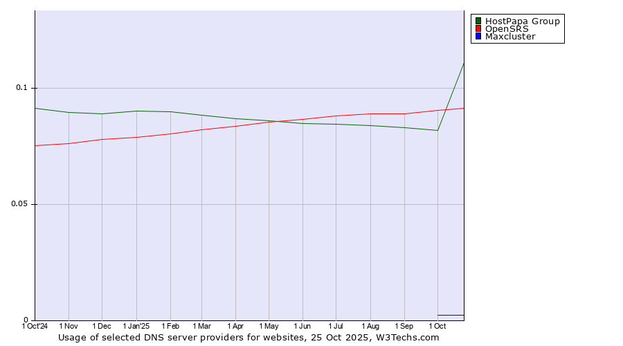Historical trends in the usage of HostPapa Group vs. OpenSRS vs. Maxcluster