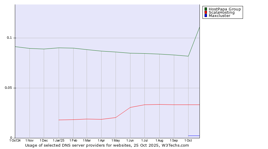 Historical trends in the usage of HostPapa Group vs. ScalaHosting vs. Maxcluster