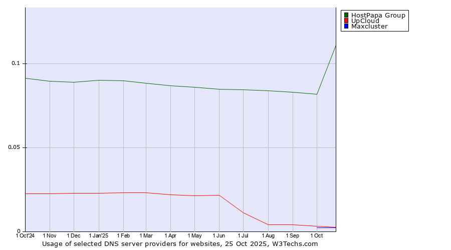 Historical trends in the usage of HostPapa Group vs. UpCloud vs. Maxcluster