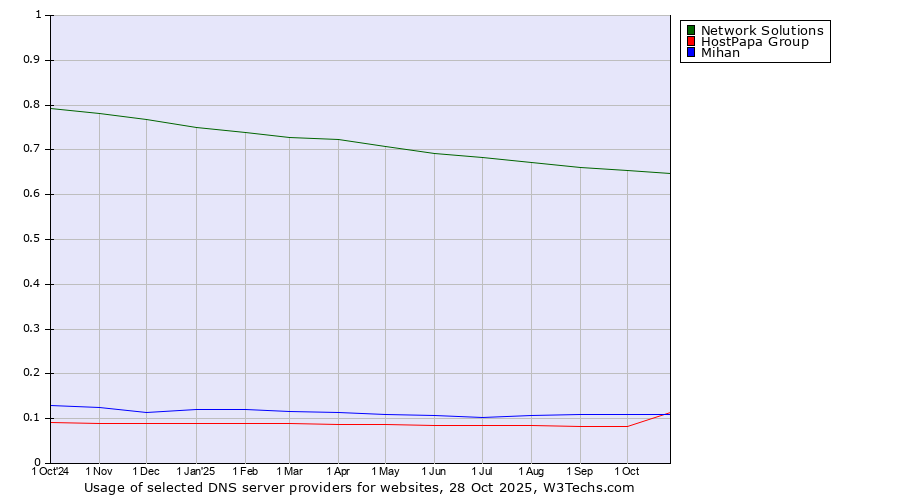 Historical trends in the usage of Network Solutions vs. Mihan vs. HostPapa Group