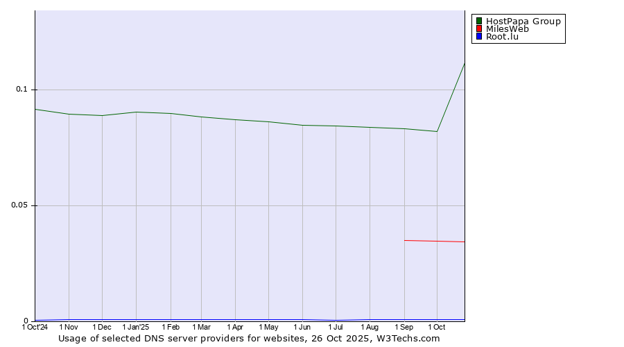Historical trends in the usage of HostPapa Group vs. MilesWeb vs. Root.lu