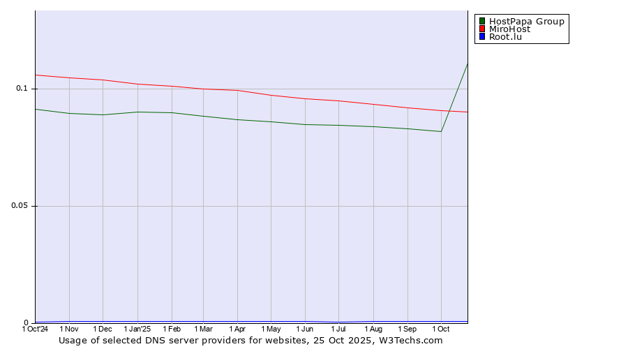 Historical trends in the usage of HostPapa Group vs. MiroHost vs. Root.lu
