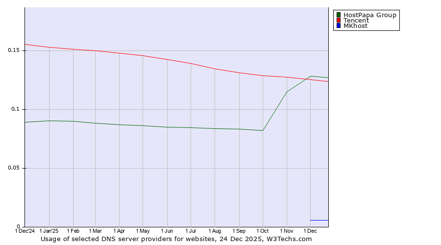 Historical trends in the usage of HostPapa Group vs. Tencent vs. MKhost