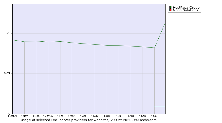 Historical trends in the usage of HostPapa Group vs. Mono Solutions