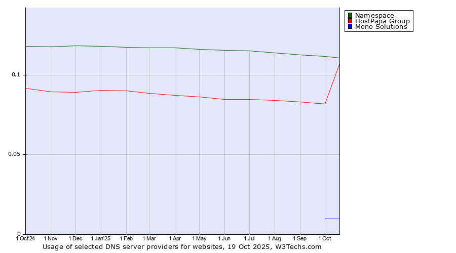 Historical trends in the usage of Namespace vs. HostPapa Group vs. Mono Solutions