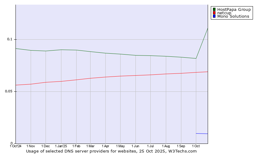 Historical trends in the usage of HostPapa Group vs. netcup vs. Mono Solutions