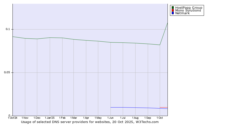 Historical trends in the usage of HostPapa Group vs. Mono Solutions vs. Netmark