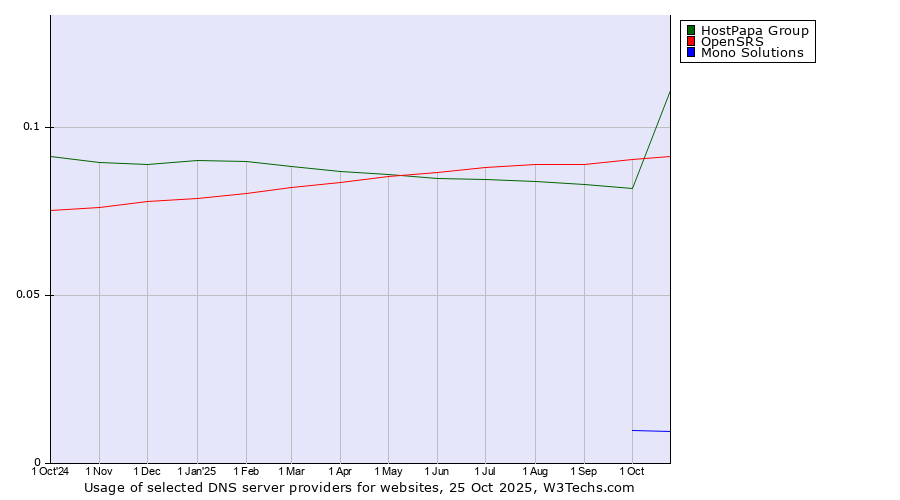 Historical trends in the usage of HostPapa Group vs. OpenSRS vs. Mono Solutions