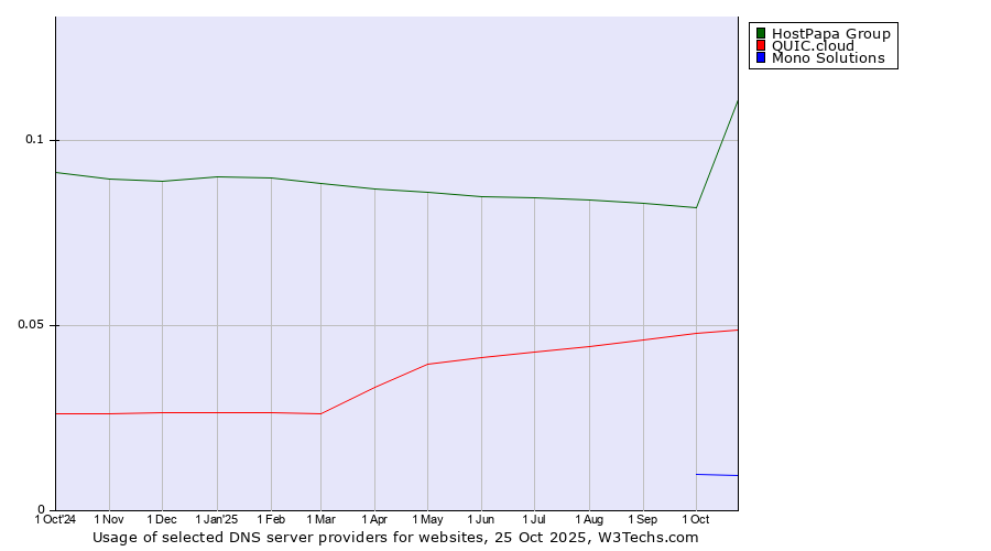 Historical trends in the usage of HostPapa Group vs. QUIC.cloud vs. Mono Solutions