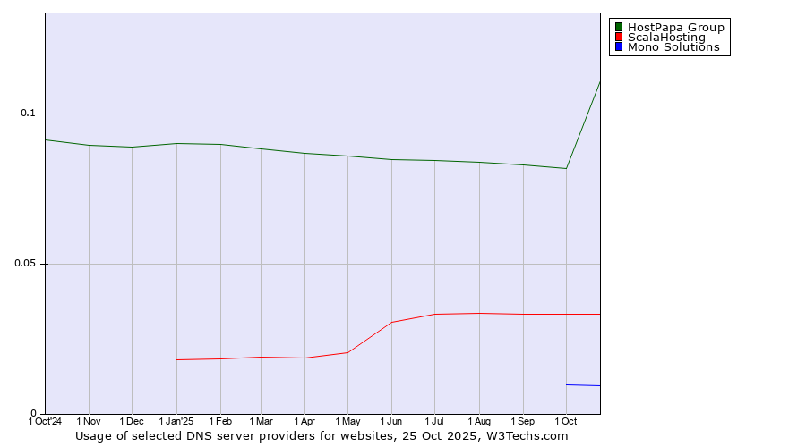 Historical trends in the usage of HostPapa Group vs. ScalaHosting vs. Mono Solutions