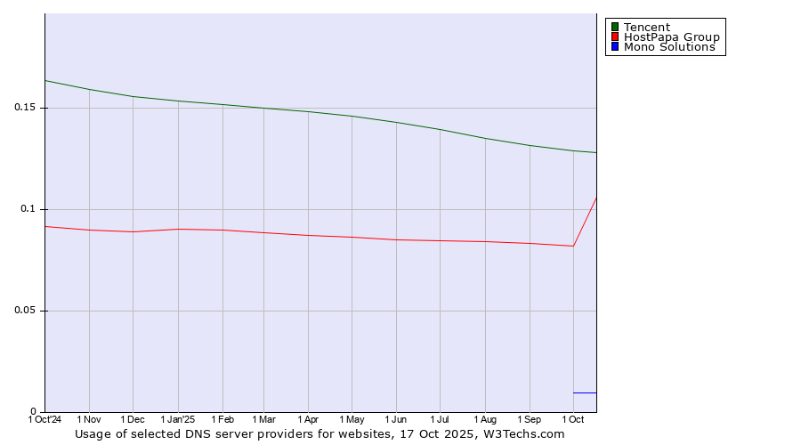 Historical trends in the usage of Tencent vs. HostPapa Group vs. Mono Solutions