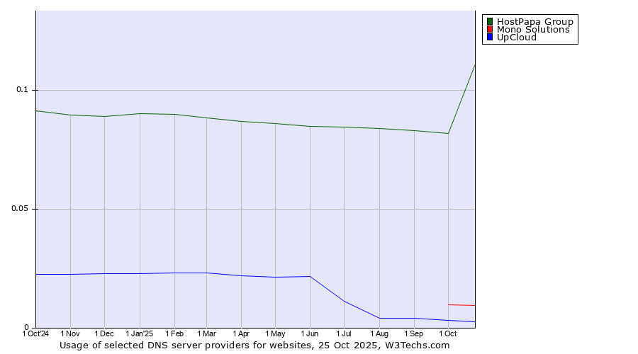 Historical trends in the usage of HostPapa Group vs. Mono Solutions vs. UpCloud