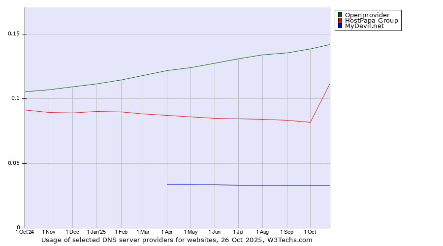 Historical trends in the usage of Openprovider vs. HostPapa Group vs. MyDevil.net
