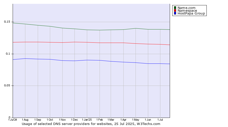 Historical trends in the usage of Name.com vs. Namespace vs. HostPapa Group